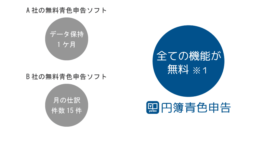 円簿青色申告はずっと無料
